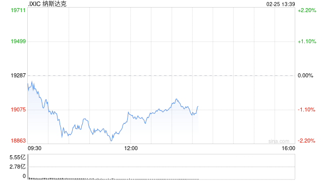 早盘：科技股普跌 纳指下跌1%