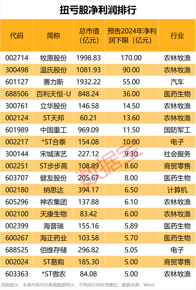 暴增超26倍！昨晚公布，这10股业绩炸裂！大幅扭亏股出炉