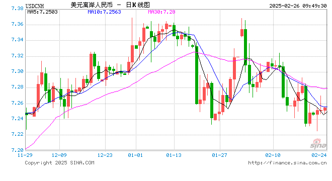 人民币兑美元中间价报7.1732，下调6点