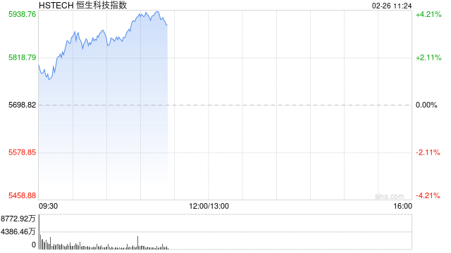 恒生科技指数强势涨超4% 科网股涨势不止 京东大涨逾7%