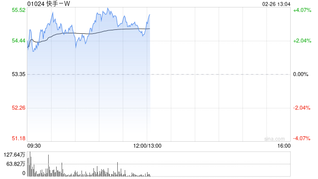 快手震荡上涨超3% 报告称带动4320万就业机会