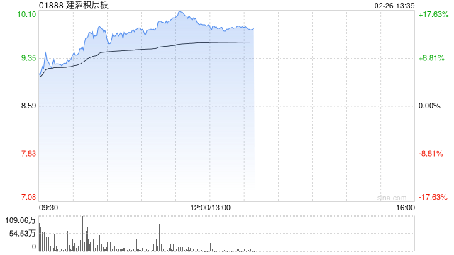 建滔系早盘升势强劲 建滔积层板涨逾16%建滔集团涨逾7%