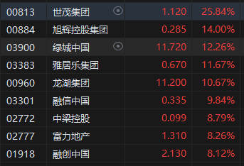 收评：港股恒指涨3.27% 科指涨4.47% 中金公司、中国银河分别涨超19%、17%