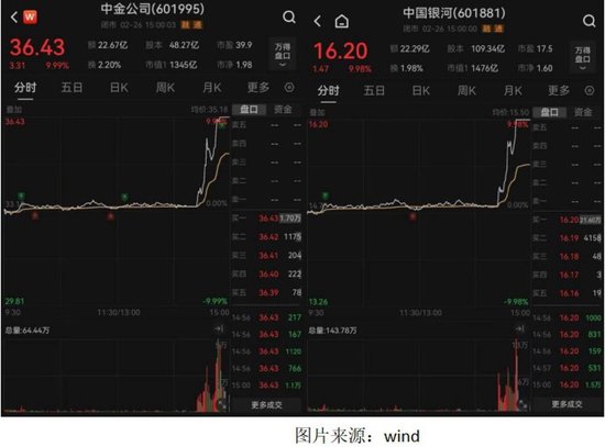 中字头券商航母来了 相关人士：中金公司和中国银河合并消息属实