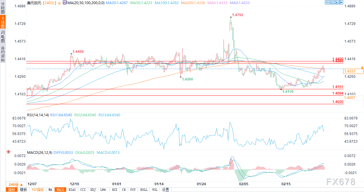 美元/加元价格预测：刷新两周高点至1.4350附近
