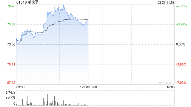 毛戈平盘中涨逾8% 公司获纳入恒生综指有望被纳入港股通