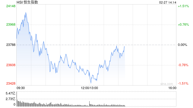 午评：港股恒指跌1.06% 恒生科指跌2.5% 奈雪的茶涨超37%