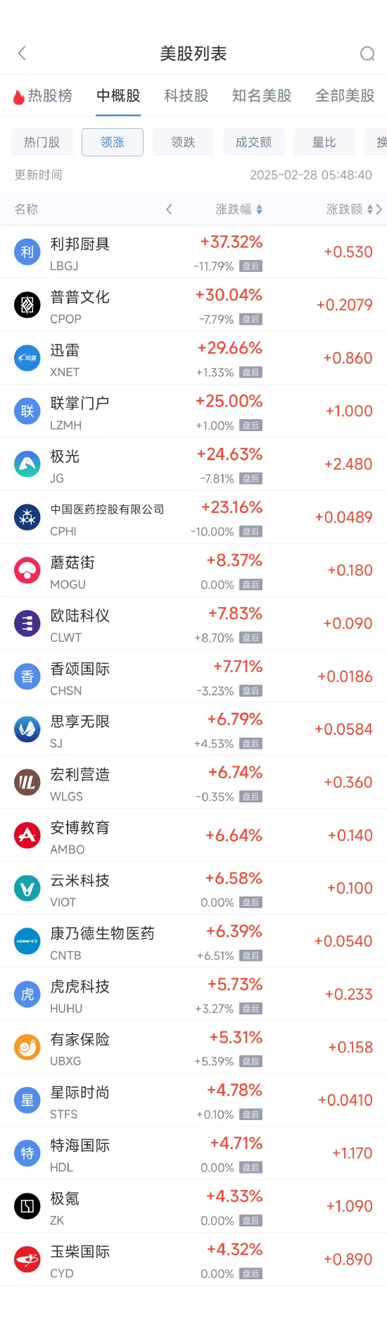 周四热门中概股多数下跌 台积电跌7%，文远知行跌15%