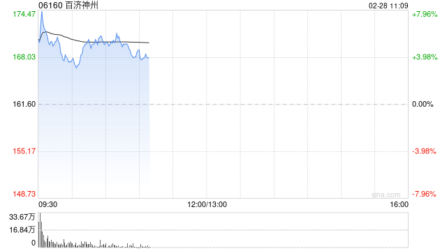 百济神州发布2024年度业绩快报 营业总收入272.14亿元同比增加56.2%