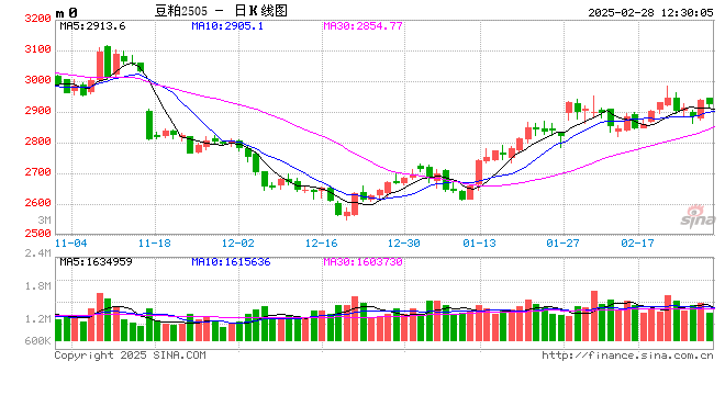 光大期货农产品类日报2.28