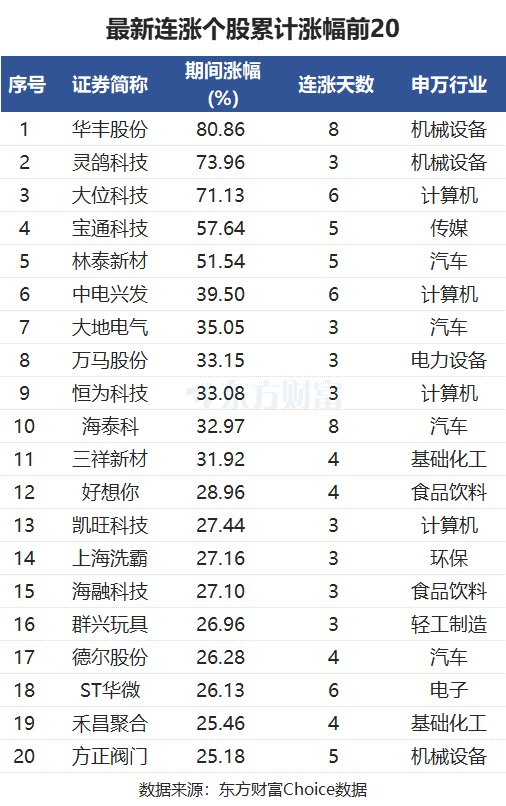 最新连涨个股来了！森源电气8连涨 华丰股份涨81%