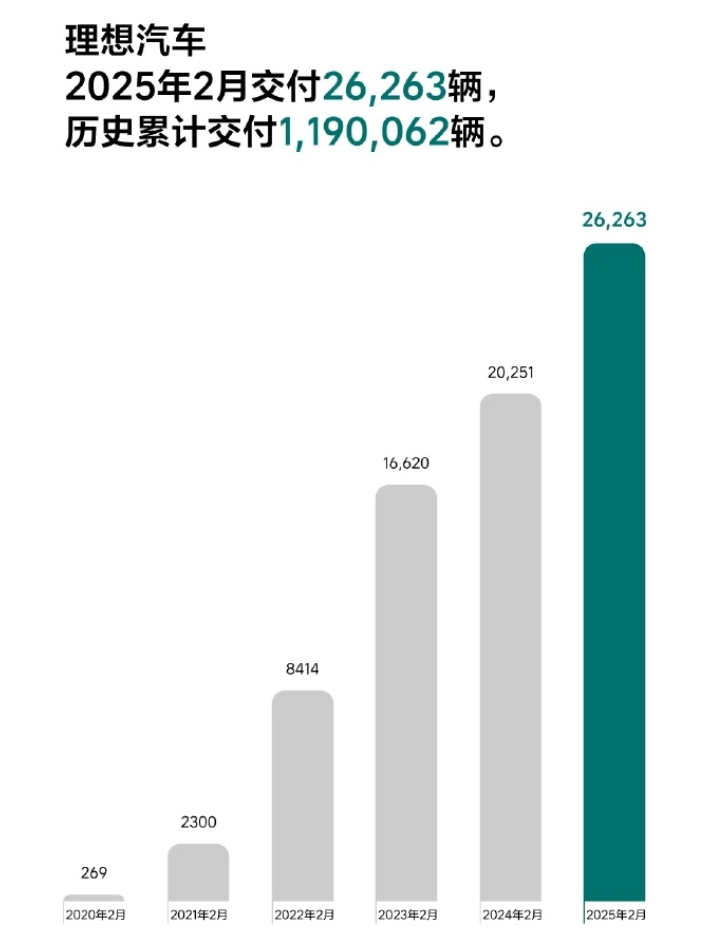 “蔚小理”2月成绩单出炉：蔚来同比增长62.2%，乐道交付4049台，小鹏再破3万台！小米、零跑也公布了