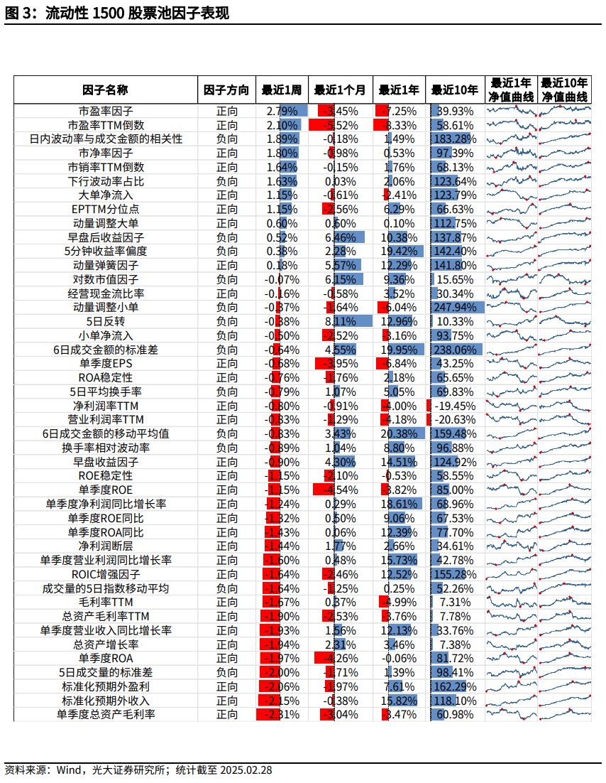 【光大金工】市场小市值风格明显，定增组合超额收益显著——量化组合跟踪周报20250301