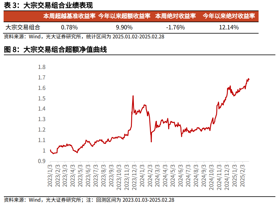 【光大金工】市场小市值风格明显，定增组合超额收益显著——量化组合跟踪周报20250301