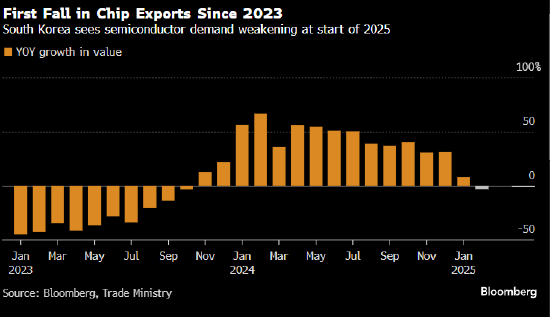 韩国出口下滑 芯片需求减弱