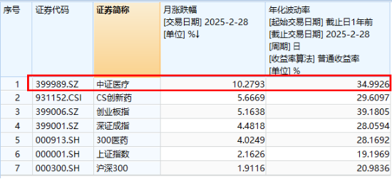 “三重底”信号明确？医疗ETF（512170）单周累跌5.84%，标的指数2月涨幅仍超10%！