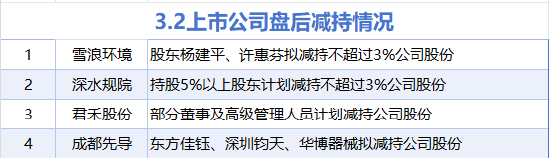 3月2日增减持汇总：雪浪环境等4股减持 暂无增持（表）