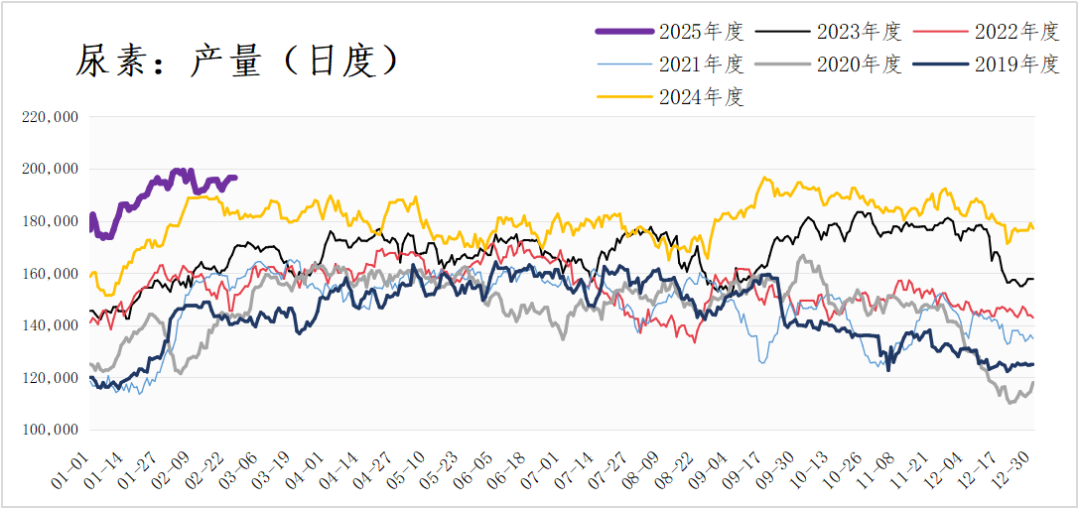 策略报告丨尿素进入底部夯实区域，关注供给端的变量和驱动