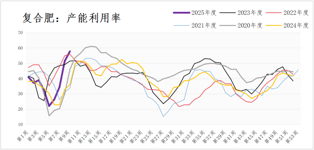 策略报告丨尿素进入底部夯实区域，关注供给端的变量和驱动