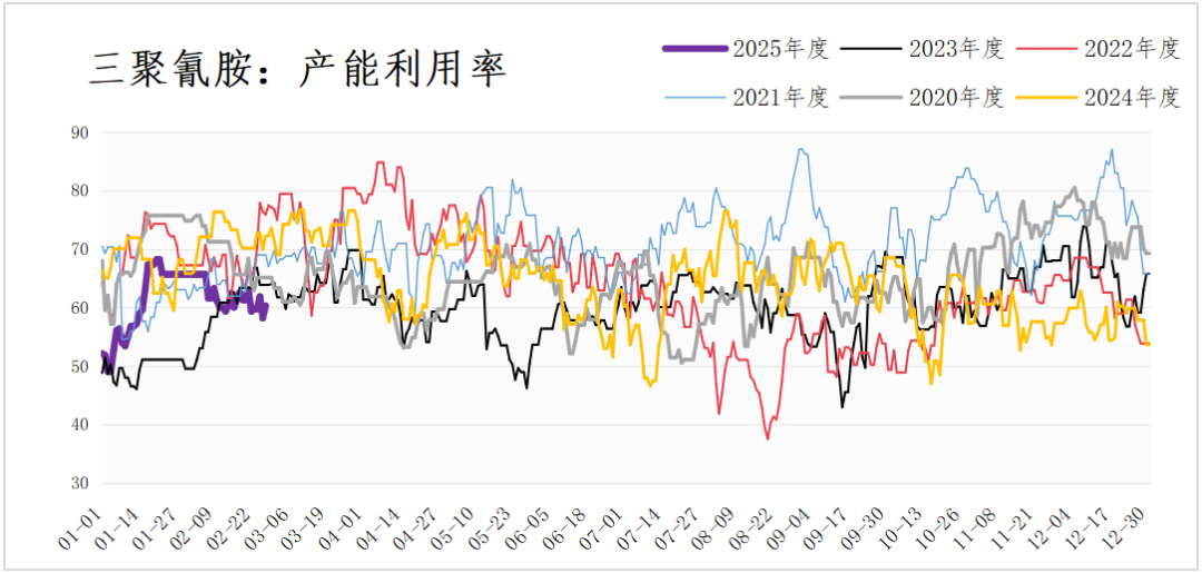 策略报告丨尿素进入底部夯实区域，关注供给端的变量和驱动