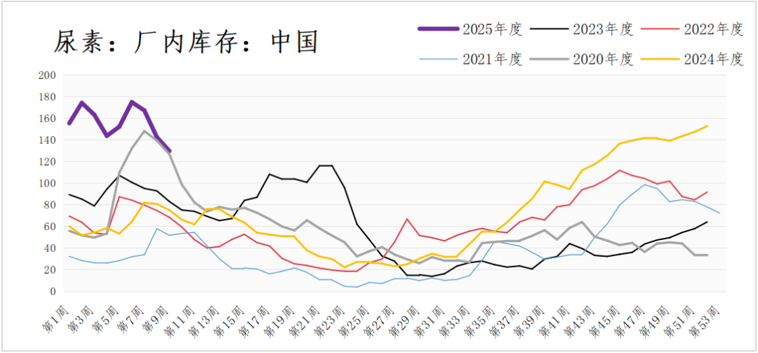 策略报告丨尿素进入底部夯实区域，关注供给端的变量和驱动