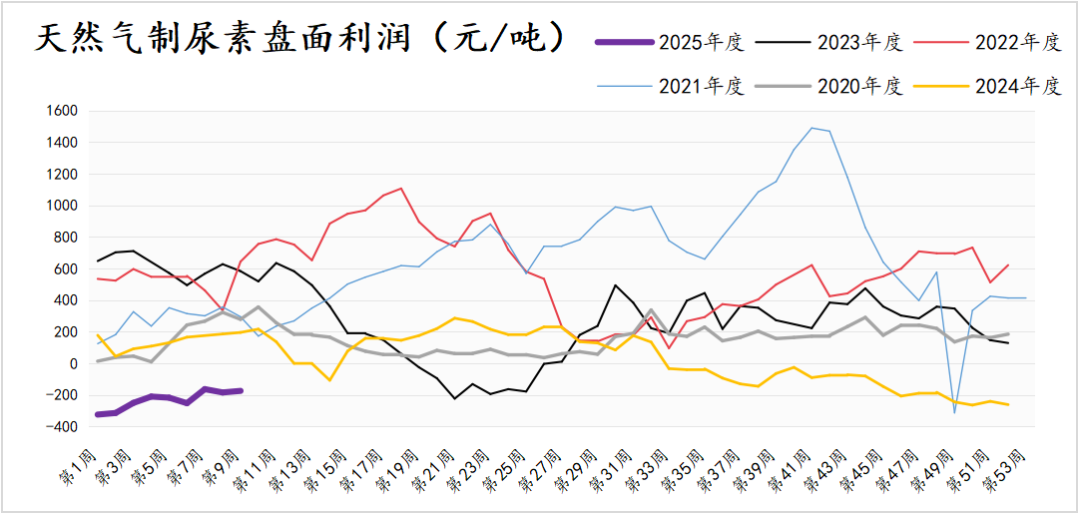 策略报告丨尿素进入底部夯实区域，关注供给端的变量和驱动