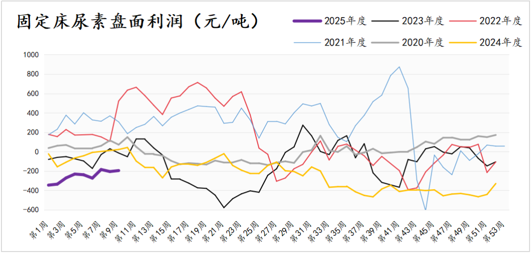 策略报告丨尿素进入底部夯实区域，关注供给端的变量和驱动