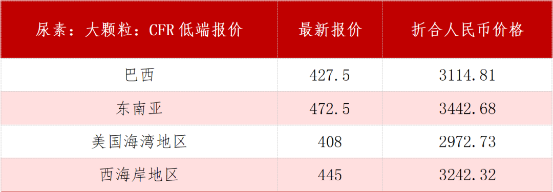 策略报告丨尿素进入底部夯实区域，关注供给端的变量和驱动