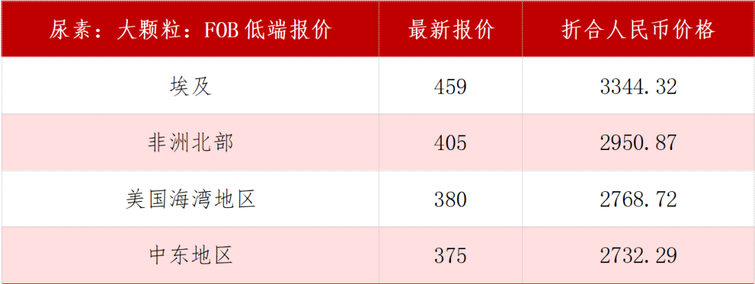 策略报告丨尿素进入底部夯实区域，关注供给端的变量和驱动