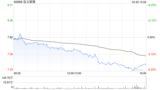 信义玻璃拟派发末期股息每股0.1港元