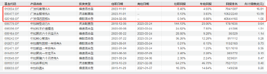 广发基金出资1000万元认购广发同远回报 发行上限30亿