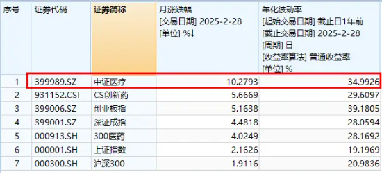 全国首个罕见病AI大模型发布！AI医疗卷土重来，卫宁健康领涨，医疗ETF（512170）上探2.63%！