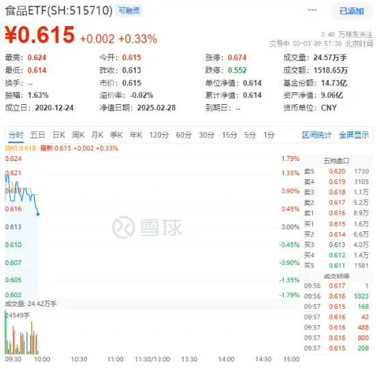 白酒龙头重磅发声！吃喝板块再续攻势，食品ETF（515710）盘中上探1.79%！机构：食饮板块上行行情有望延续