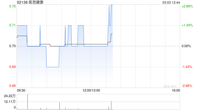 医思健康完成出售New Medical Centre Holding Limited 51%股权