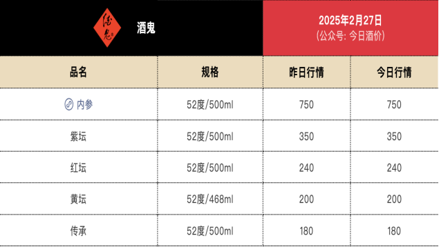 酒鬼酒冒进“后遗症”：净利“两连降”由10.5亿跌至1500万