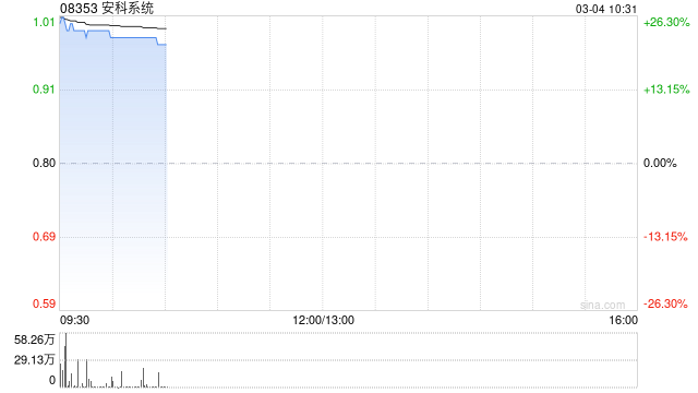安科系统复牌高开逾26% 获溢价约37.5%提私有化