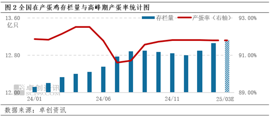 卓创资讯：需求信心回暖 3月鸡蛋价格有望小幅回升