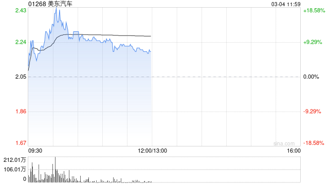 美东汽车早盘持续上涨逾12% 公司称现金流健康