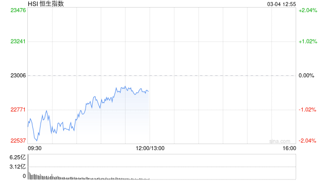 午评：港股恒指跌0.46% 恒生科指跌0.27%比亚迪股份跌超6%