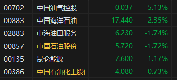 午评：港股恒指跌0.46% 恒生科指跌0.27%比亚迪股份跌超6%