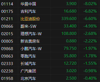 午评：港股恒指跌0.46% 恒生科指跌0.27%比亚迪股份跌超6%