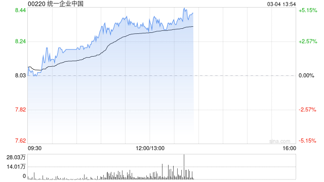 统一企业中国午前涨逾4% 将于明日发布全年业绩