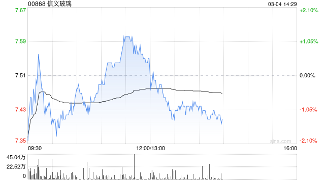 中金：维持信义玻璃“跑赢行业”评级 下调目标价至8.5港元