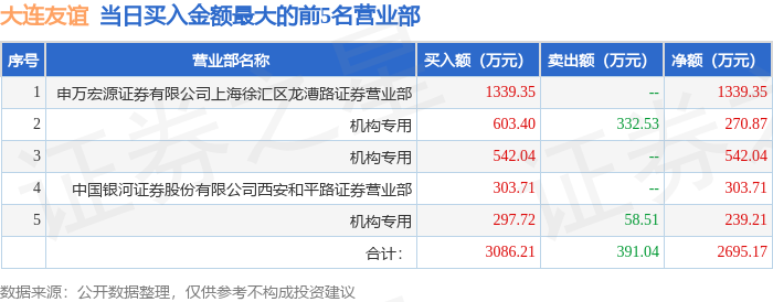 3月4日大连友谊（000679）龙虎榜数据：机构净买入1052.12万元