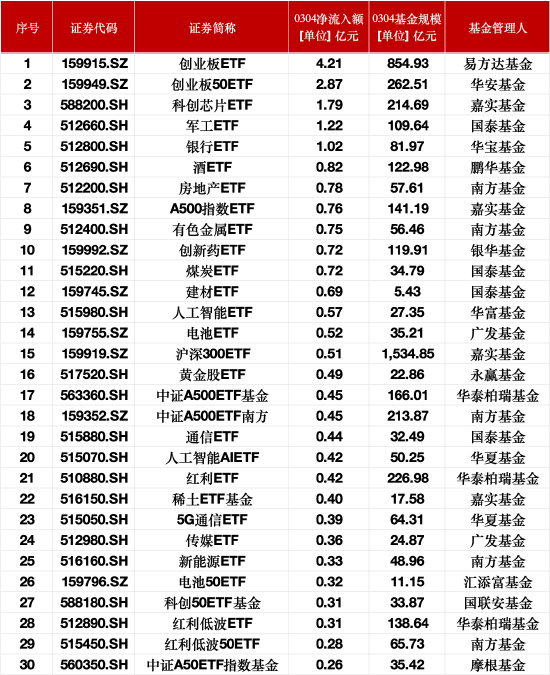 最受青睐ETF：3月4日易方达创业板ETF获净申购4.21亿元，华安创业板50ETF获净申购2.87亿元