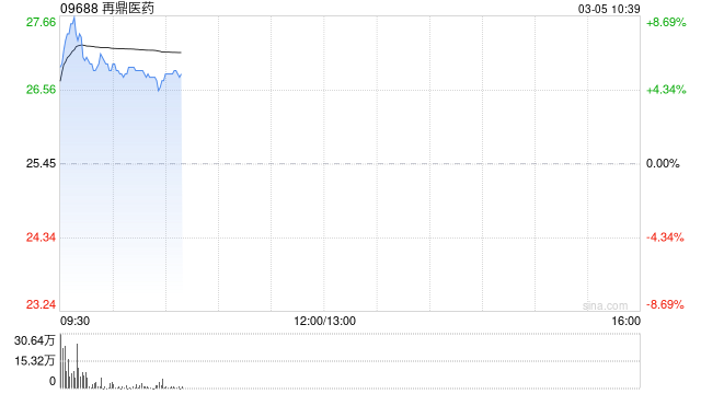 再鼎医药盘中涨超7% 中金将目标价上调至34.41港元