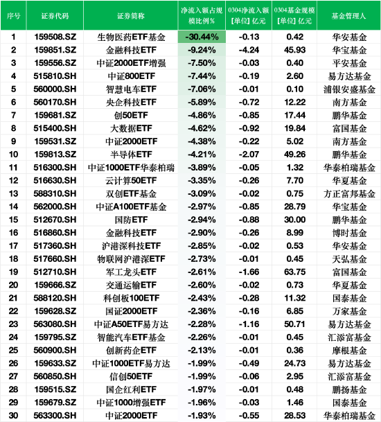 3月4日ETF资金流出榜单：生物医药ETF基金净流出额占规模比例30.44%，金融科技ETF占比9.24%