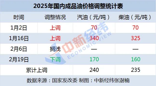 今晚不涨了？还有望下降至…业内：或实现三连降