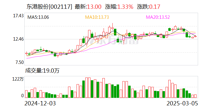 东港股份：公司未开展数字货币方面的业务