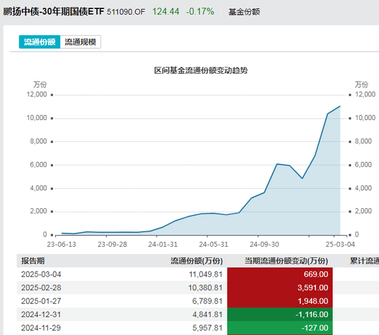 债市波动！这些ETF在逆势加仓！